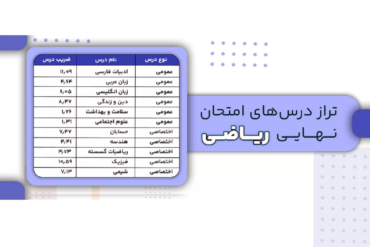 تراز درس های امتحان نهایی رشته ریاضی
